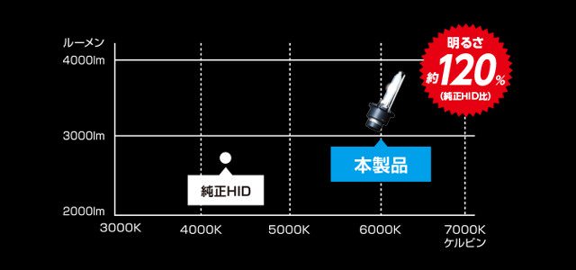純正交換用HIDバルブ/HIDキット|LEDヘッドライト販売の 純正交換用HIDバルブ/HIDキット|LEDヘッドライト販売の